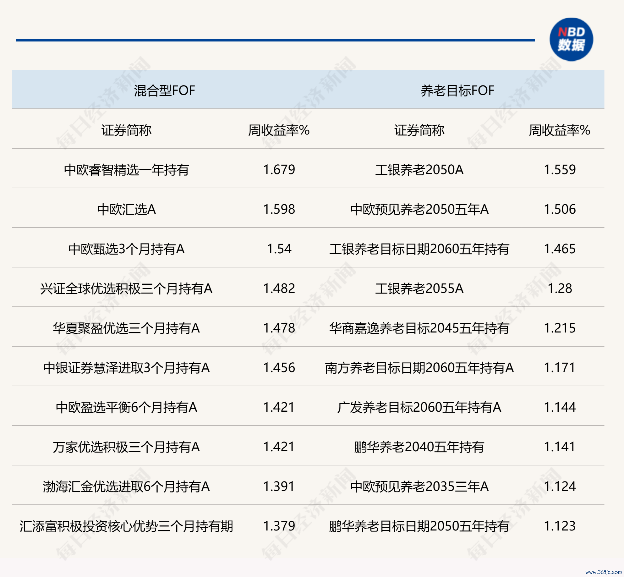 诠释：上周各样型公募FOF头部功绩产物统计 起原：Wind